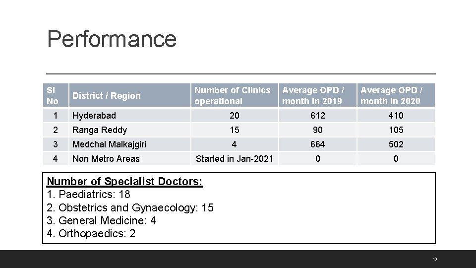 Performance Sl No District / Region Number of Clinics operational Average OPD / month