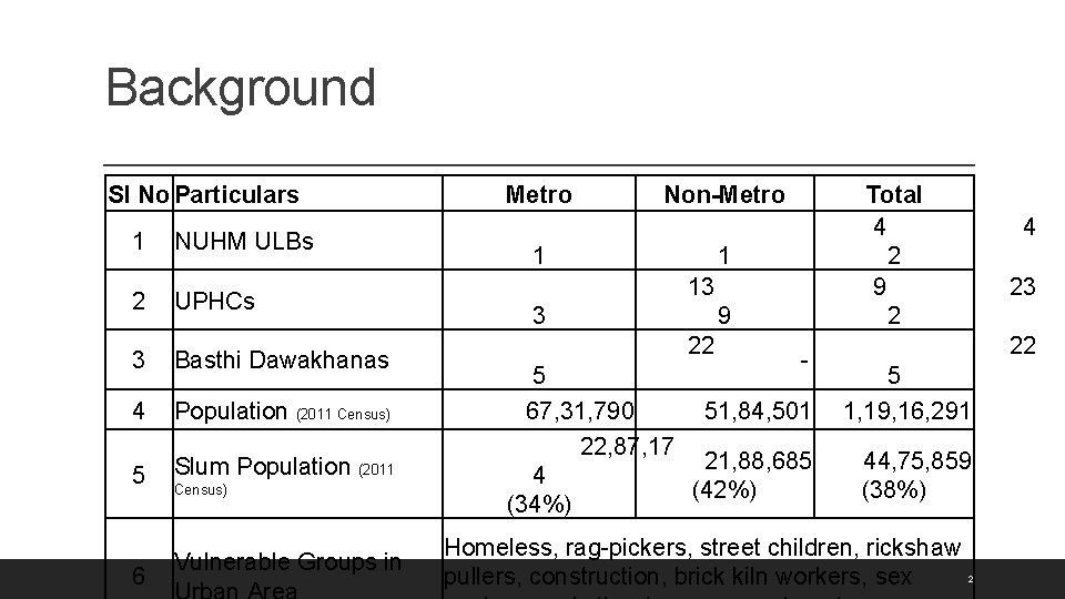 Background Sl No Particulars 1 NUHM ULBs 2 UPHCs 3 Basthi Dawakhanas 4 Population