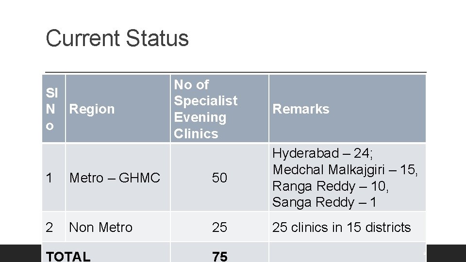 Current Status Sl N Region o No of Specialist Evening Clinics Remarks 1 Metro