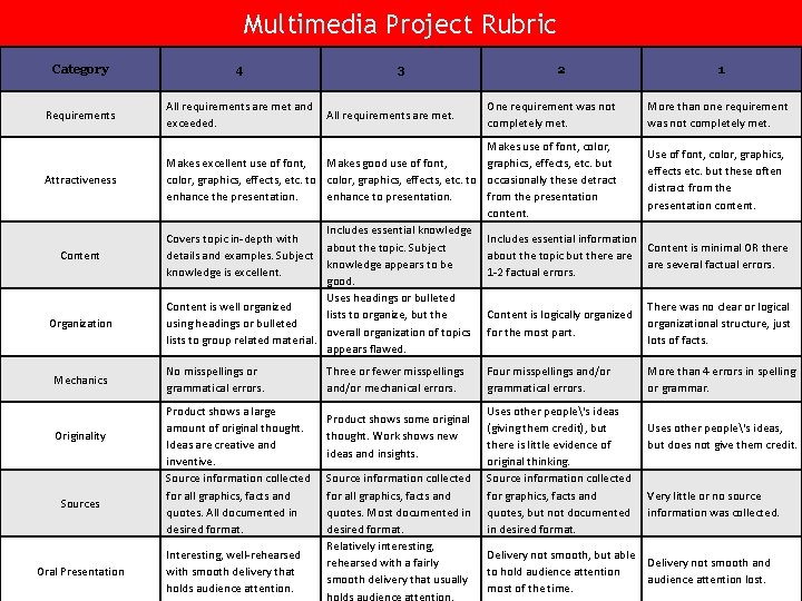 Multimedia Project Rubric Category 4 Requirements All requirements are met and exceeded. Attractiveness Content