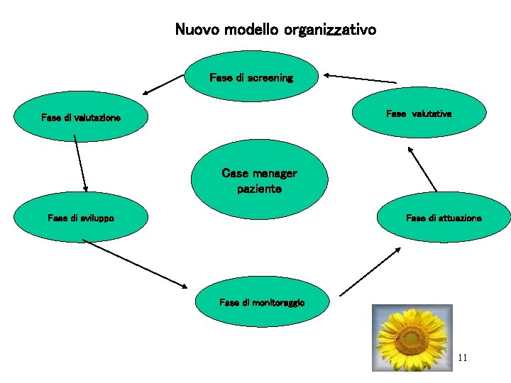 Nuovo modello organizzativo Fase di screening Fase valutativa Fase di valutazione Case manager paziente
