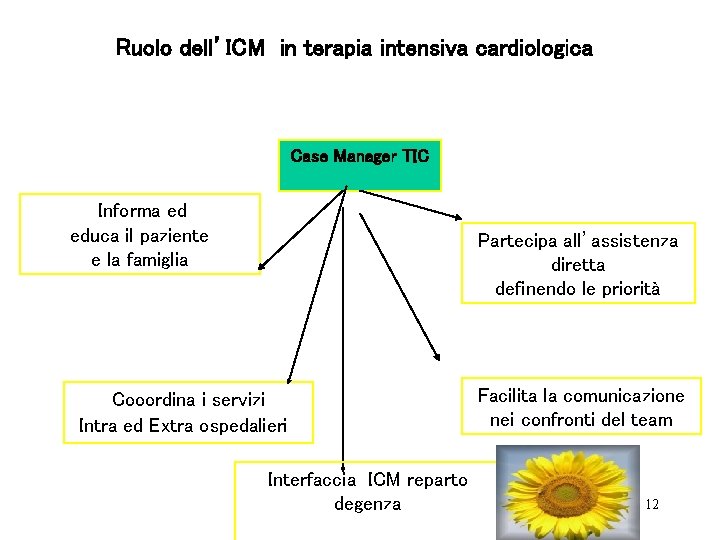 Ruolo dell’ICM in terapia intensiva cardiologica Case Manager TIC Informa ed educa il paziente