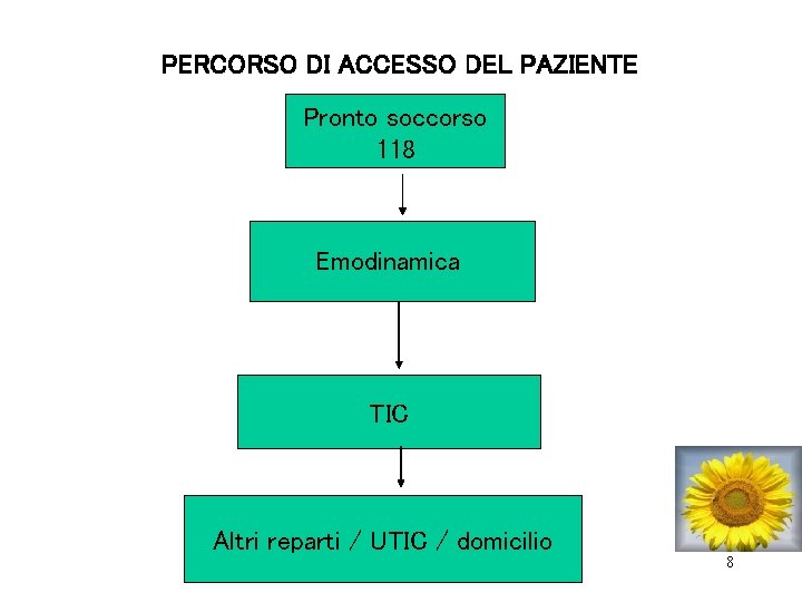 PERCORSO DI ACCESSO DEL PAZIENTE Pronto soccorso 118 Emodinamica TIC Altri reparti / UTIC