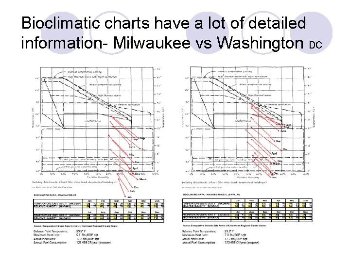 Bioclimatic charts have a lot of detailed information- Milwaukee vs Washington DC 