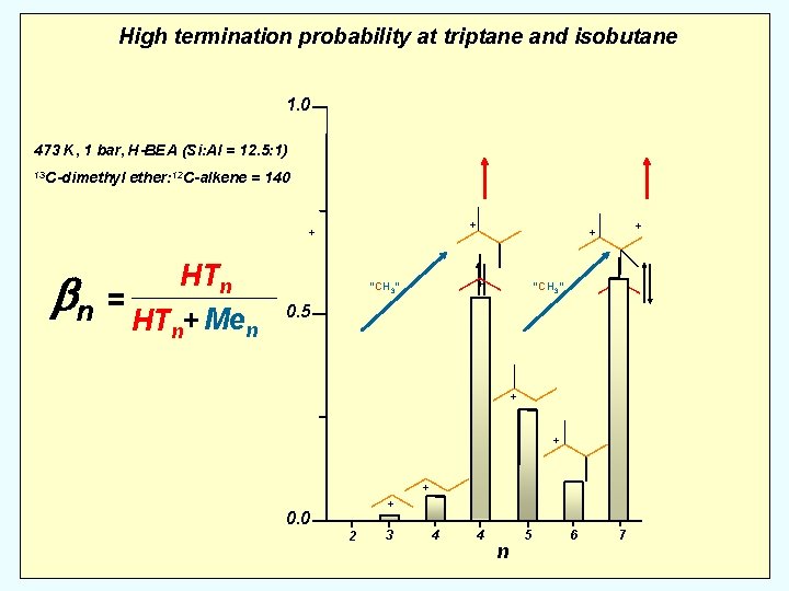 High termination probability at triptane and isobutane 1. 0 473 K, 1 bar, H-BEA