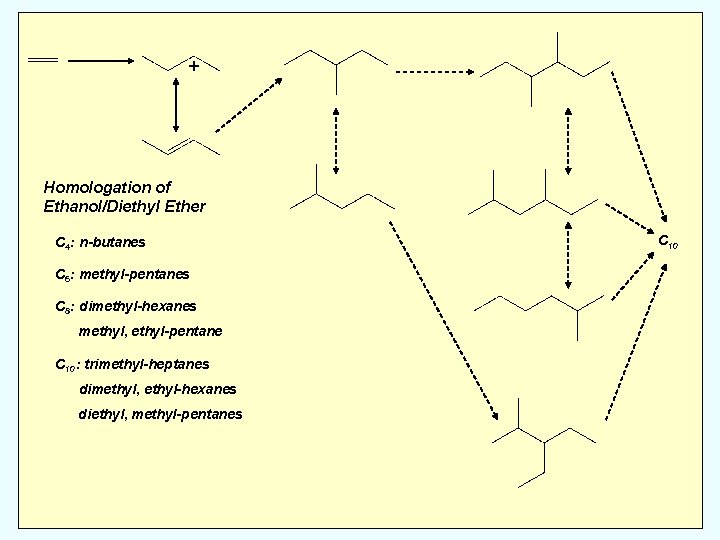 + Homologation of Ethanol/Diethyl Ether C 4: n-butanes C 6: methyl-pentanes C 8: dimethyl-hexanes