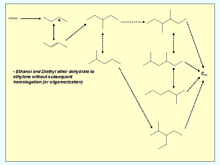 + • Ethanol and Diethyl ether dehydrate to ethylene without subsequent homologation (or oligomerization)