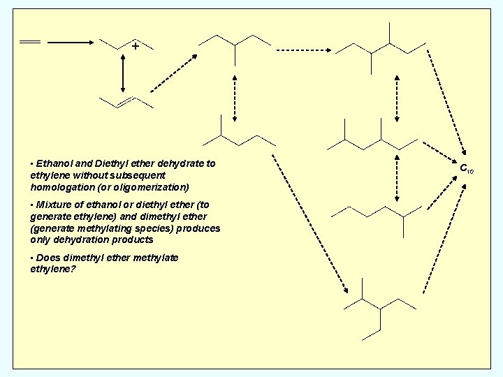 + • Ethanol and Diethyl ether dehydrate to ethylene without subsequent homologation (or oligomerization)