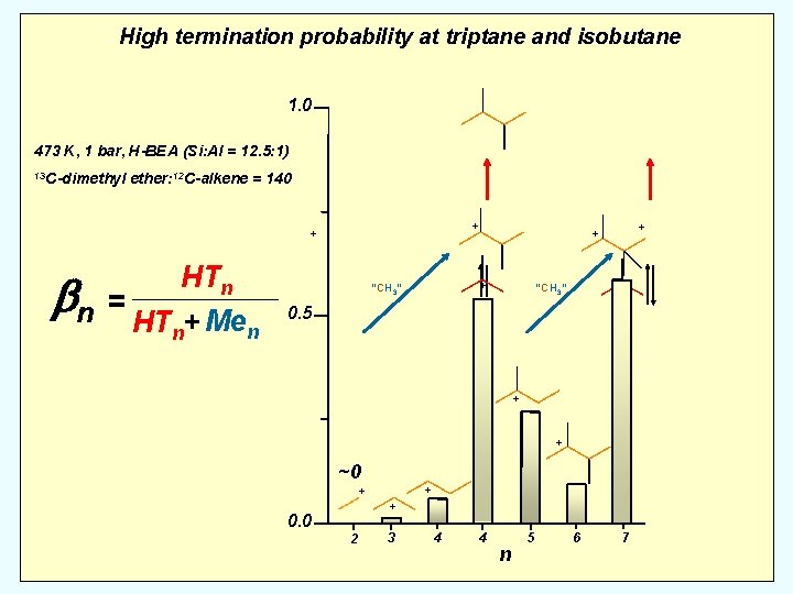 High termination probability at triptane and isobutane 1. 0 473 K, 1 bar, H-BEA