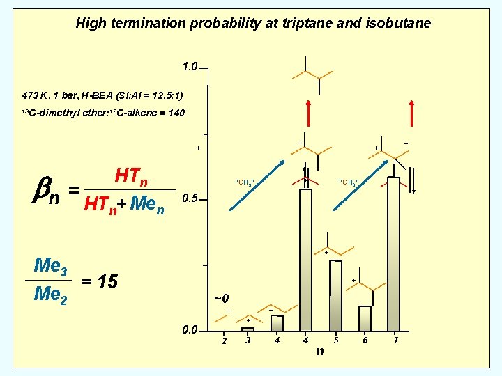 High termination probability at triptane and isobutane 1. 0 473 K, 1 bar, H-BEA