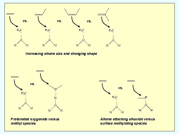 vs. Increasing alkene size and changing shape vs. Protonated oxygenate versus methyl species Alkene