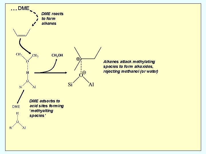 … DME reacts to form alkenes CH 3 OH Alkenes attack methylating species to