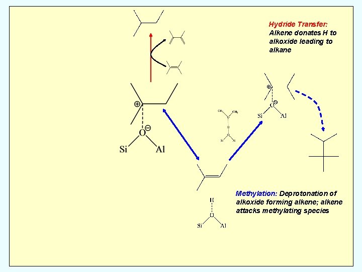 Hydride Transfer: Alkene donates H to alkoxide leading to alkane Methylation: Deprotonation of alkoxide