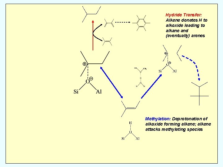 Hydride Transfer: Alkene donates H to alkoxide leading to alkane and (eventually) arenes Methylation: