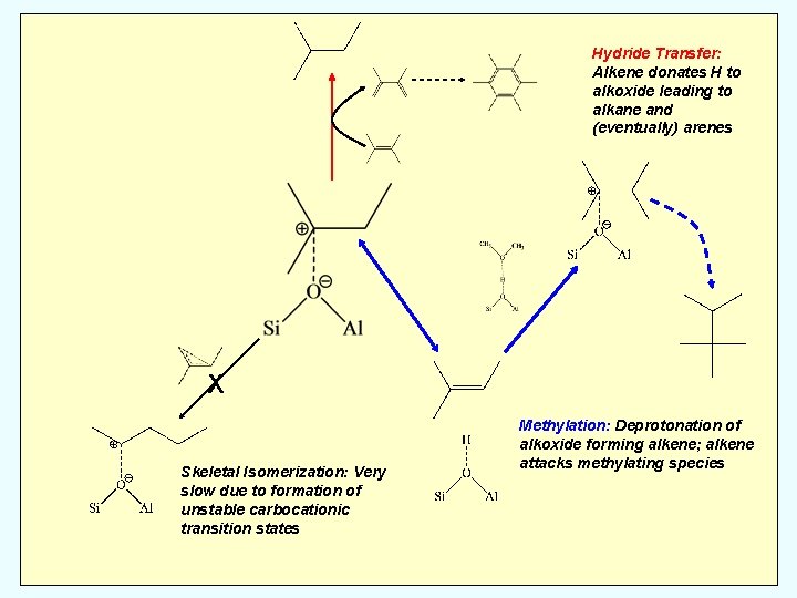 Hydride Transfer: Alkene donates H to alkoxide leading to alkane and (eventually) arenes X