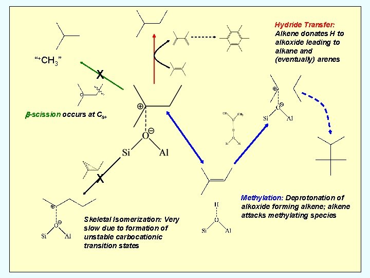 Hydride Transfer: Alkene donates H to alkoxide leading to alkane and (eventually) arenes “+CH