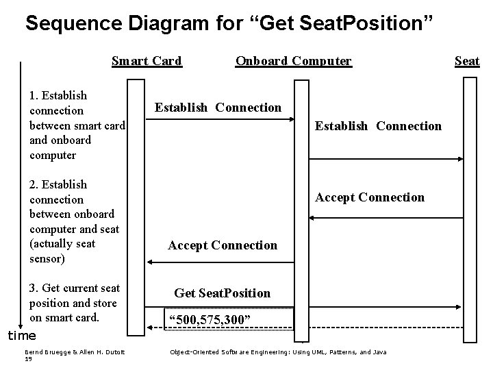 Sequence Diagram for “Get Seat. Position” Smart Card 1. Establish connection between smart card