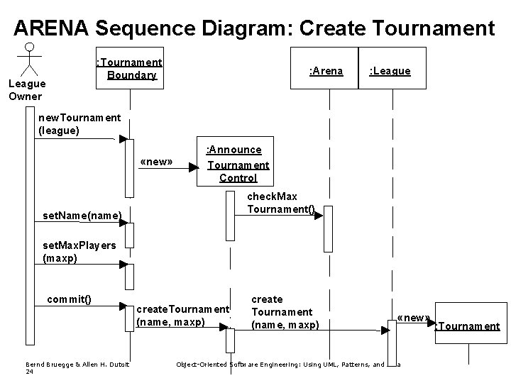 ARENA Sequence Diagram: Create Tournament : Tournament Boundary League Owner : Arena : League