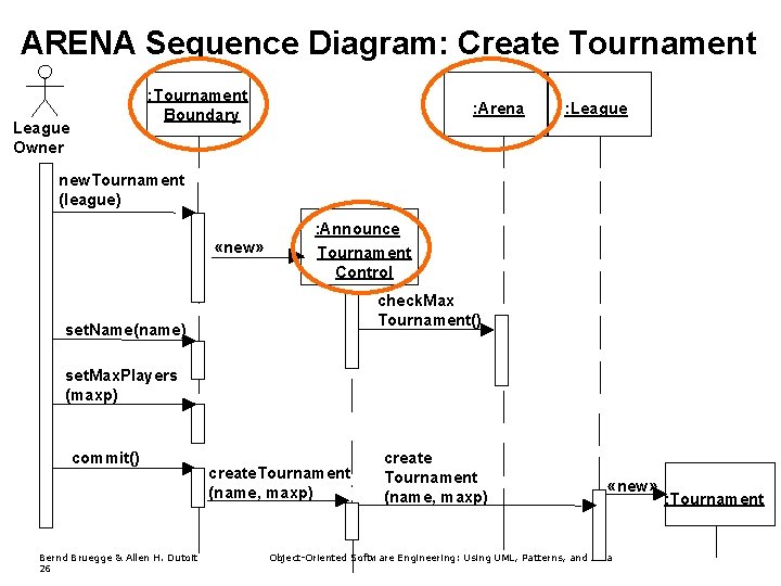 ARENA Sequence Diagram: Create Tournament : Tournament Boundary League Owner : Arena : League