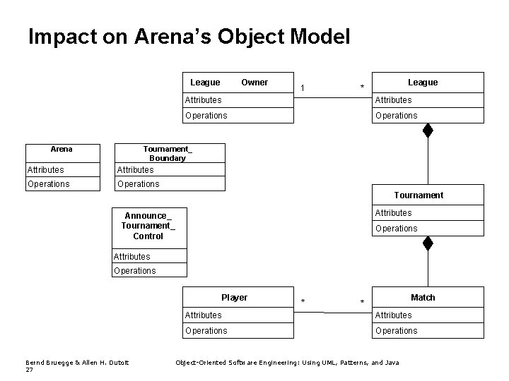Impact on Arena’s Object Model League Owner 1 League * Attributes Operations Tournament_ Boundary