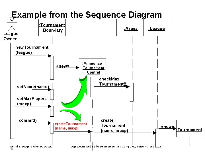 Example from the Sequence Diagram : Tournament Boundary League Owner : Arena : League