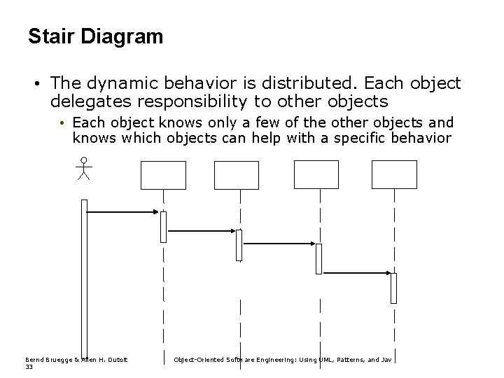 Stair Diagram • The dynamic behavior is distributed. Each object delegates responsibility to other