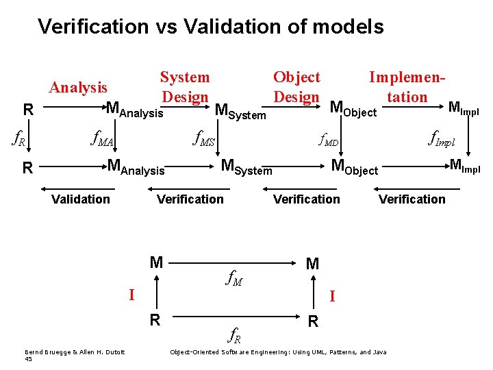 Verification vs Validation of models System Design Analysis MAnalysis R f. R R f.