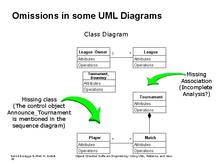 Omissions in some UML Diagrams Class Diagram League Owner 1 * League Attributes Operations