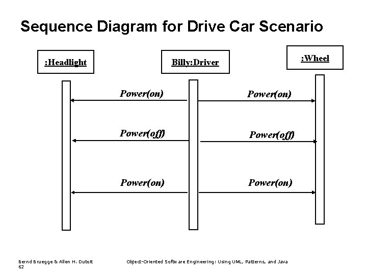 Sequence Diagram for Drive Car Scenario : Headlight Bernd Bruegge & Allen H. Dutoit