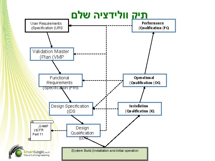  תיק וולידציה שלם Performance (Qualification (PQ User Requirements (Specification (URS Validation Master (Plan