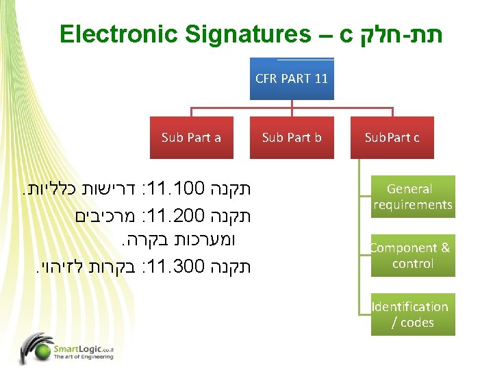 Electronic Signatures – c חלק - תת CFR PART 11 Sub Part a .