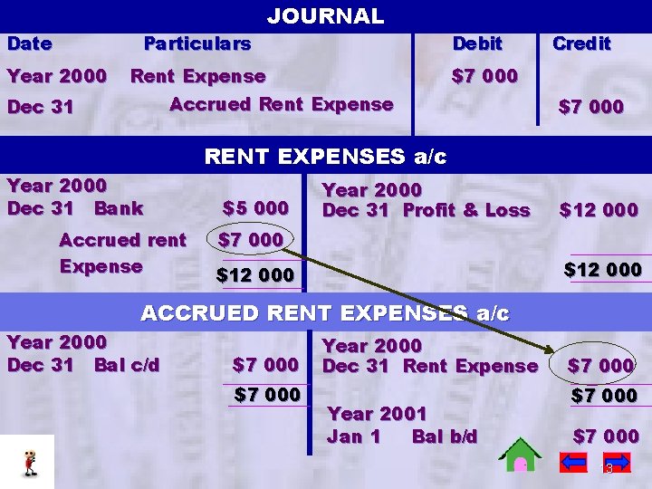 Date Particulars Year 2000 JOURNAL Rent Expense Debit $7 000 Accrued Rent Expense Dec