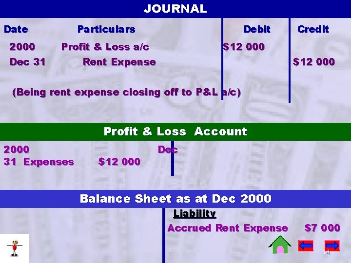 JOURNAL Date 2000 Particulars Debit Profit & Loss a/c Dec 31 Credit $12 000