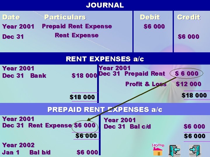 JOURNAL Date Year 2001 Particulars Prepaid Rent Expense Debit $6 000 Rent Expense Dec