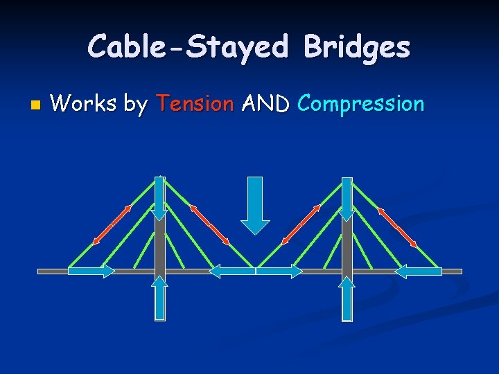 Cable-Stayed Bridges n Works by Tension AND Compression 
