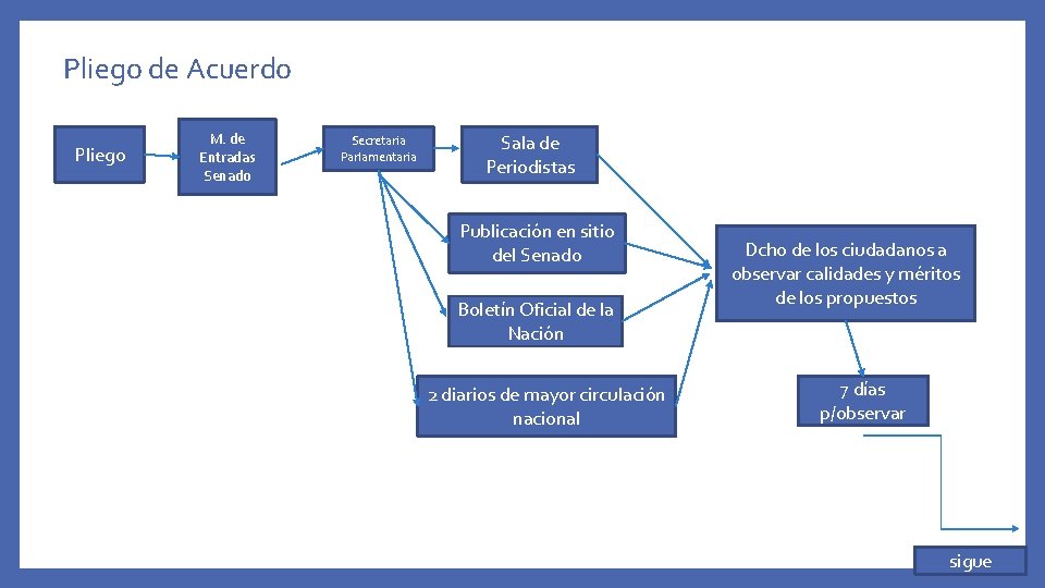 Pliego de Acuerdo Pliego M. de Entradas Senado Secretaria Parlamentaria Sala de Periodistas Publicación