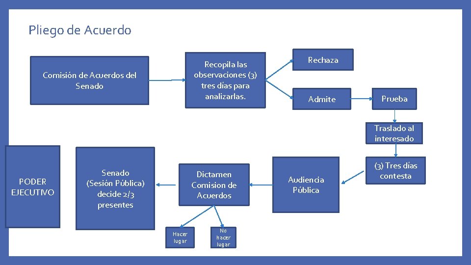 Pliego de Acuerdo Recopila las observaciones (3) tres días para analizarlas. Comisión de Acuerdos