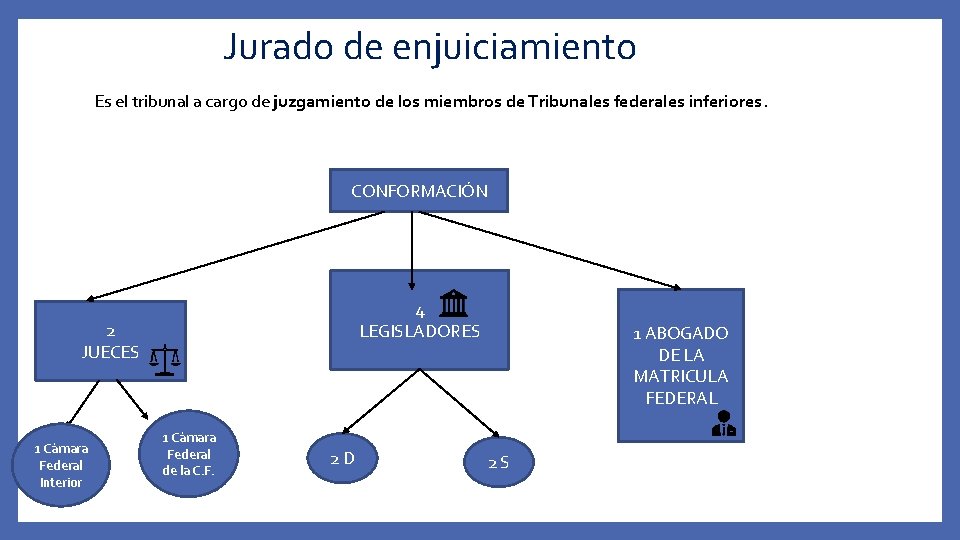 Jurado de enjuiciamiento Es el tribunal a cargo de juzgamiento de los miembros de