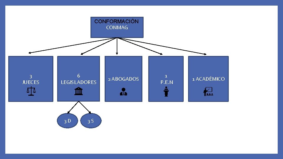 CONFORMACIÓN CONMAG 3 JUECES 6 LEGISLADORES 3 D 3 S 2 ABOGADOS 1 P.