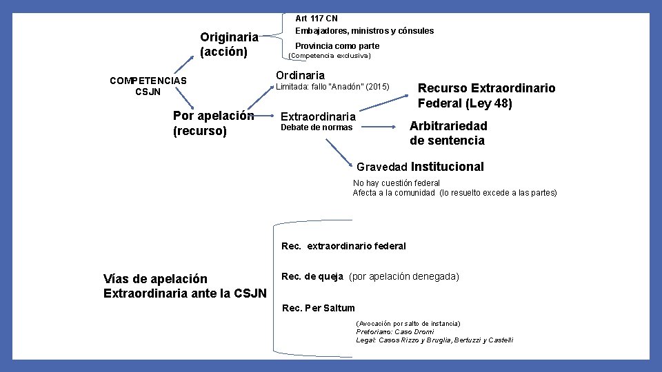 Originaria (acción) COMPETENCIAS CSJN Por apelación (recurso) Art 117 CN Embajadores, ministros y cónsules
