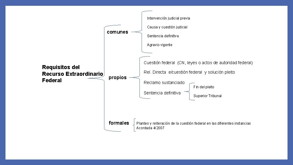 Intervención judicial previa Causa y cuestión judicial comunes Sentencia definitiva Agravio vigente Requisitos del