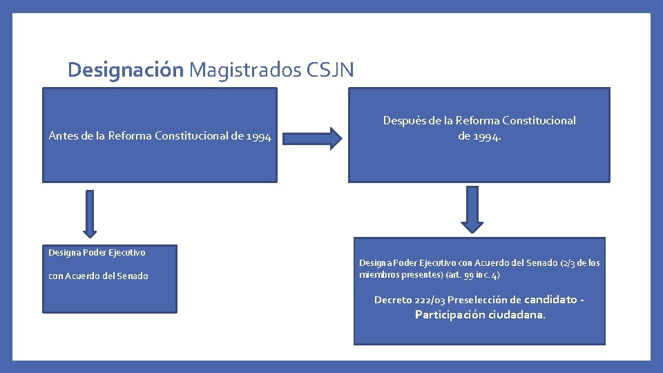 Designación Magistrados CSJN Antes de la Reforma Constitucional de 1994 Designa Poder Ejecutivo con