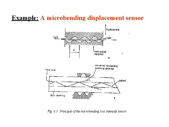 Example: A microbending displacement sensor Fig. 6. 3: Principal of the microbending loss intensity