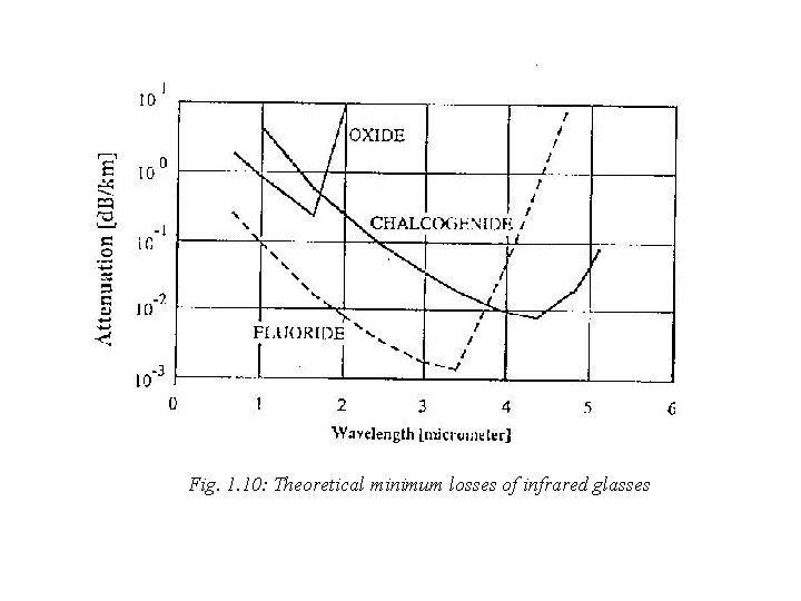 Fig. 1. 10: Theoretical minimum losses of infrared glasses 