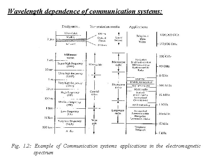 Wavelength dependence of communication systems: Fig. 1. 2: Example of Communication systems applications in