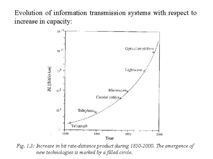 Evolution of information transmission systems with respect to increase in capacity: Fig. 1. 3: