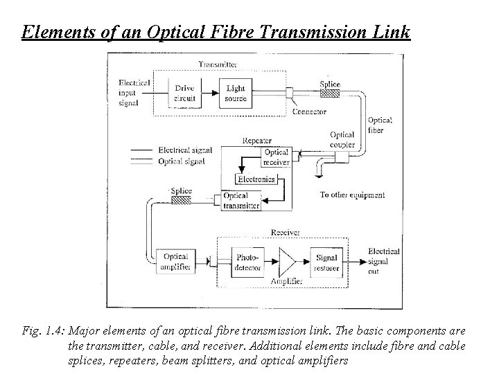 Elements of an Optical Fibre Transmission Link Fig. 1. 4: Major elements of an
