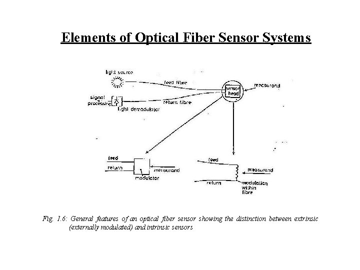 Elements of Optical Fiber Sensor Systems Fig. 1. 6: General features of an optical