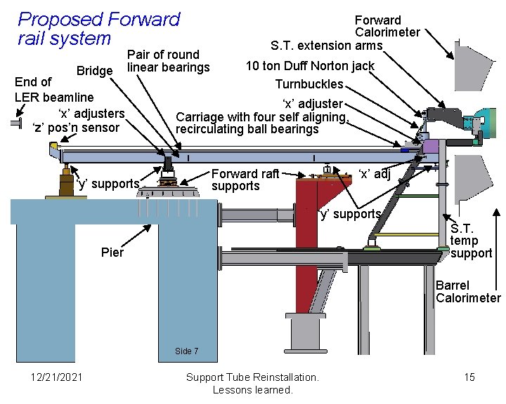 Proposed Forward rail system Bridge Pair of round linear bearings End of LER beamline