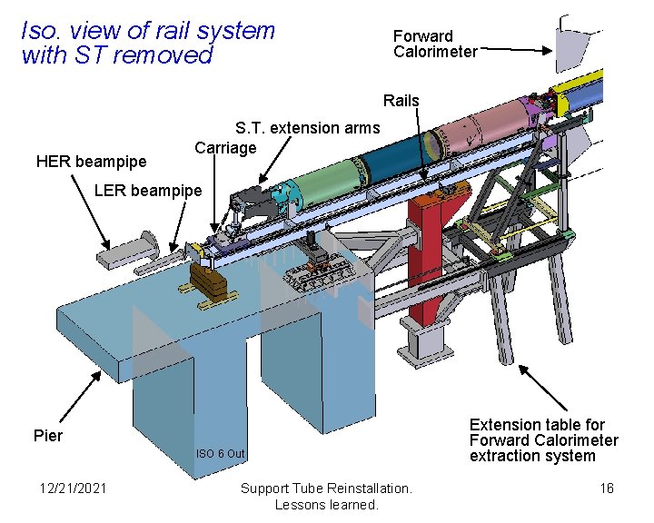 Iso. view of rail system with ST removed Forward Calorimeter Rails HER beampipe S.